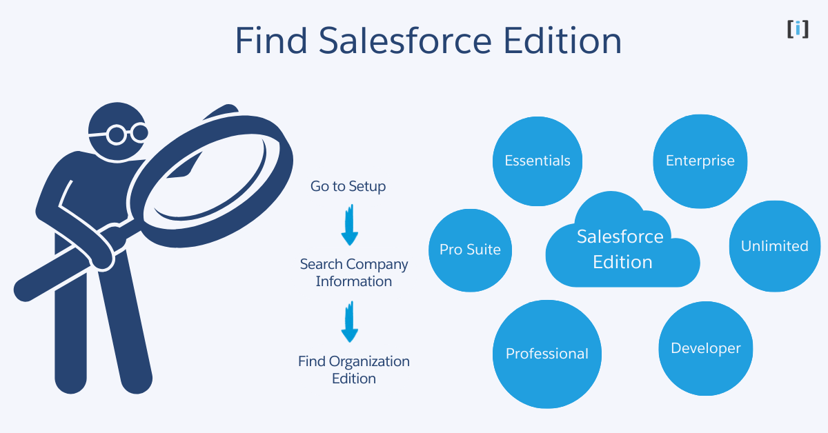 Find Salesforce Edition