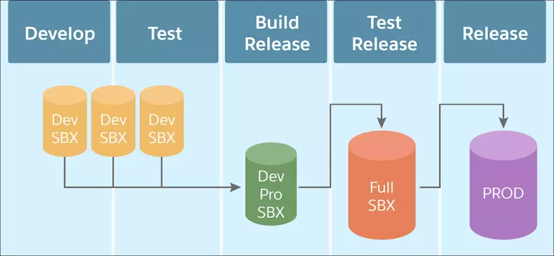 Salesforce Sandboxes 101: Everything about Pricing, Types & Features