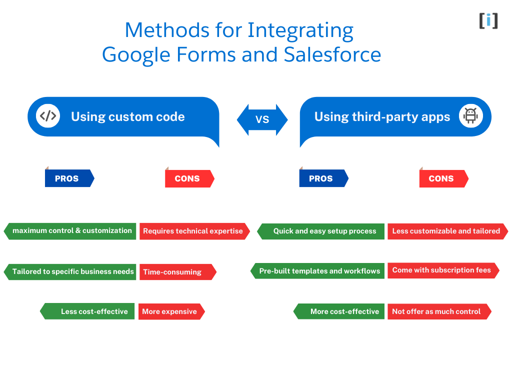 Google Forms To Salesforce: A Comprehensive Guide for Businesses