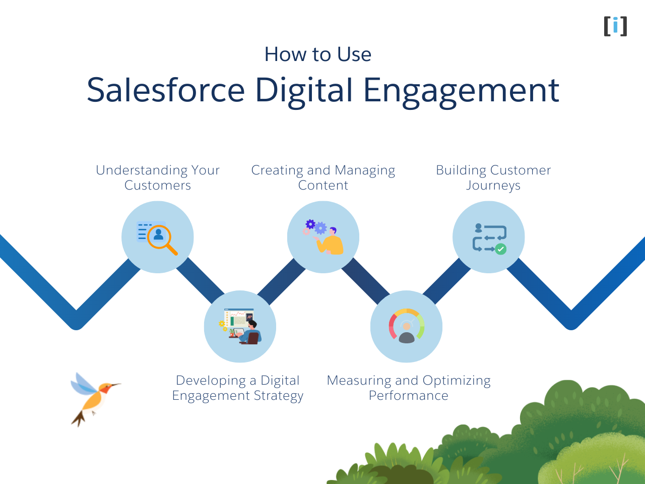 An Overview of Salesforce Digital Engagement