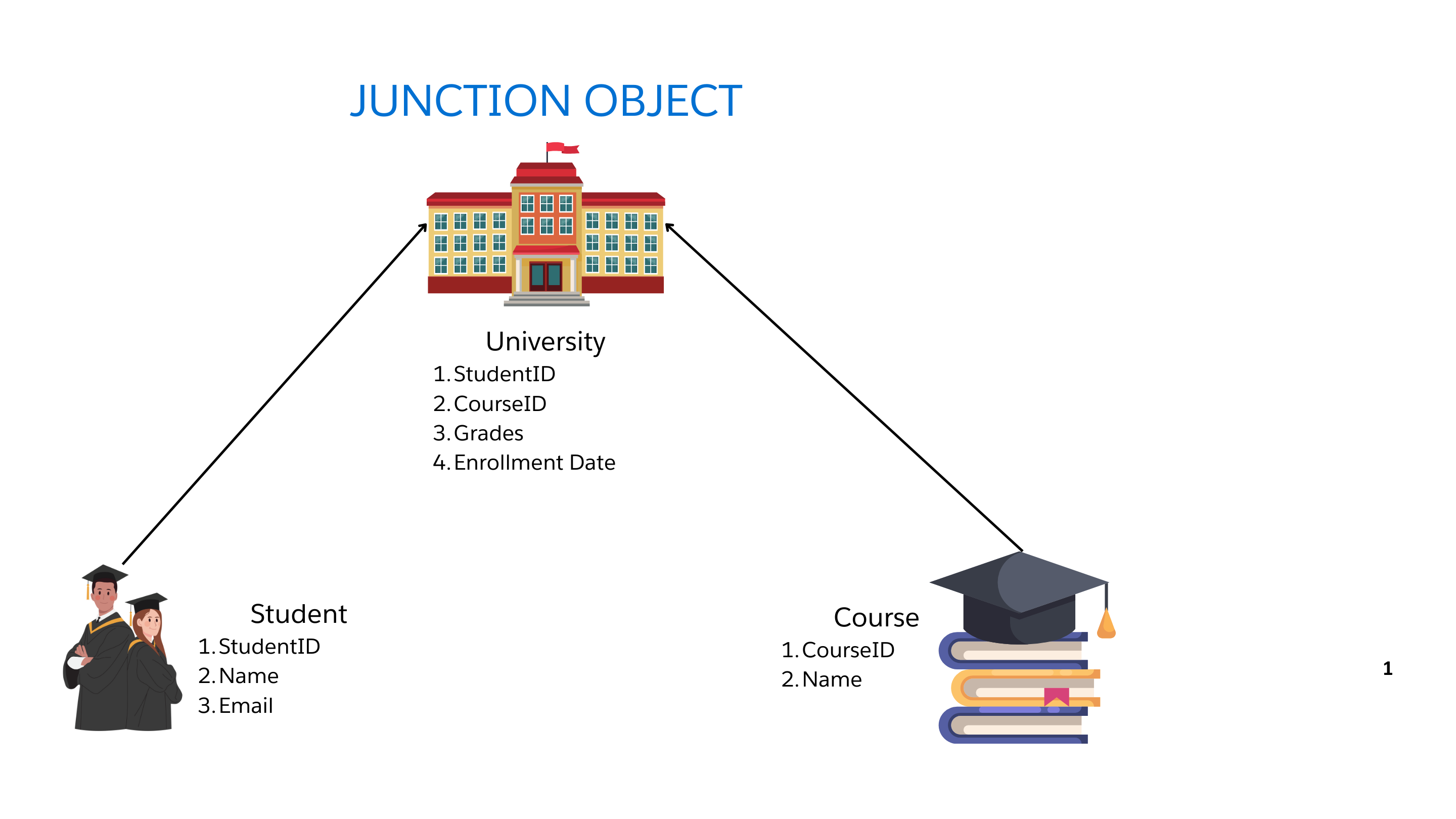 Ultimate Guide to Junction Object in Salesforce – 5 Key Steps