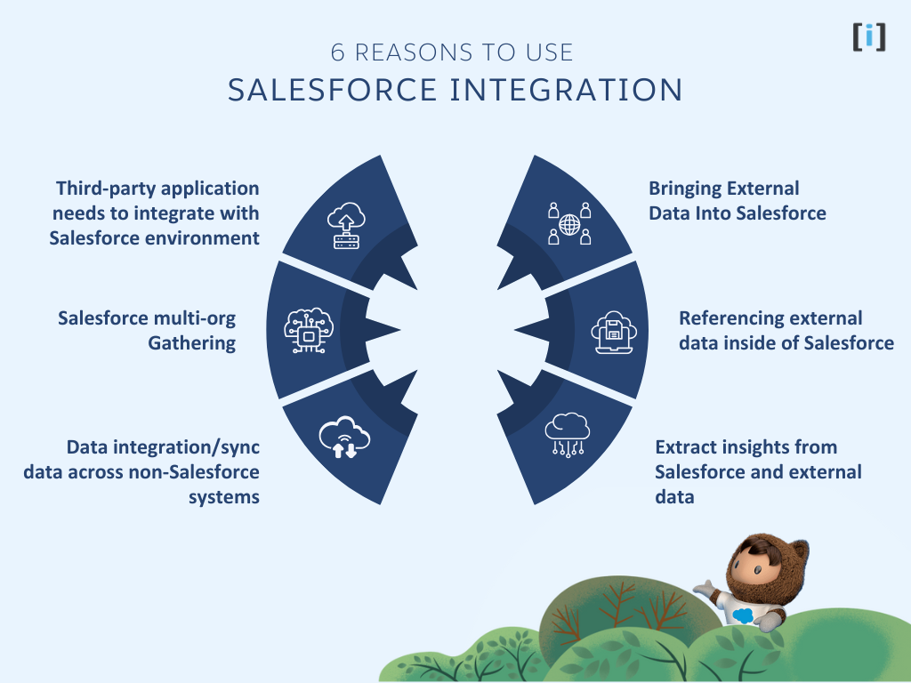 6 reason to use Salesforce Integration