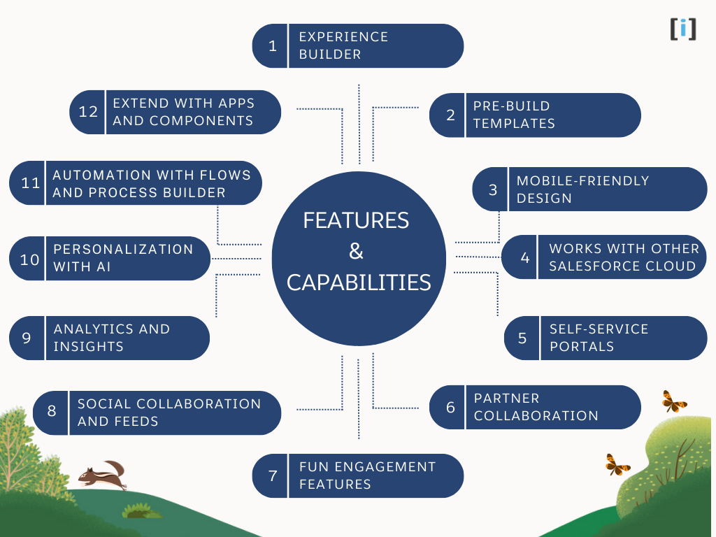 Features and Capabilities of Salesforce Experience Cloud