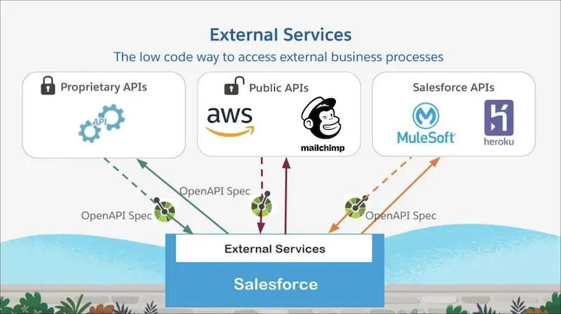Salesforce External Services