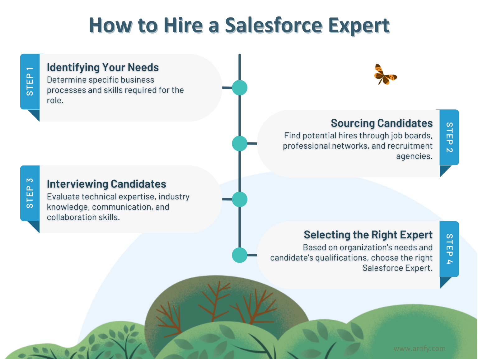 How to Hire a Salesforce