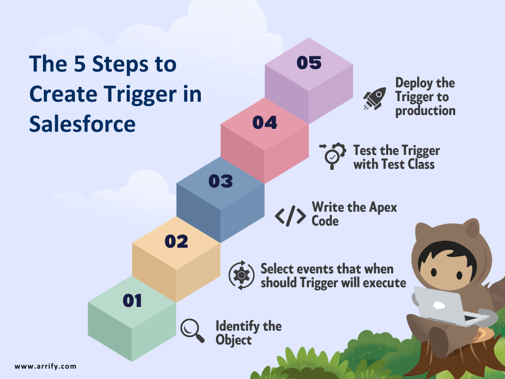 Triggers in Salesforce – A Ultimate Guide in 2023