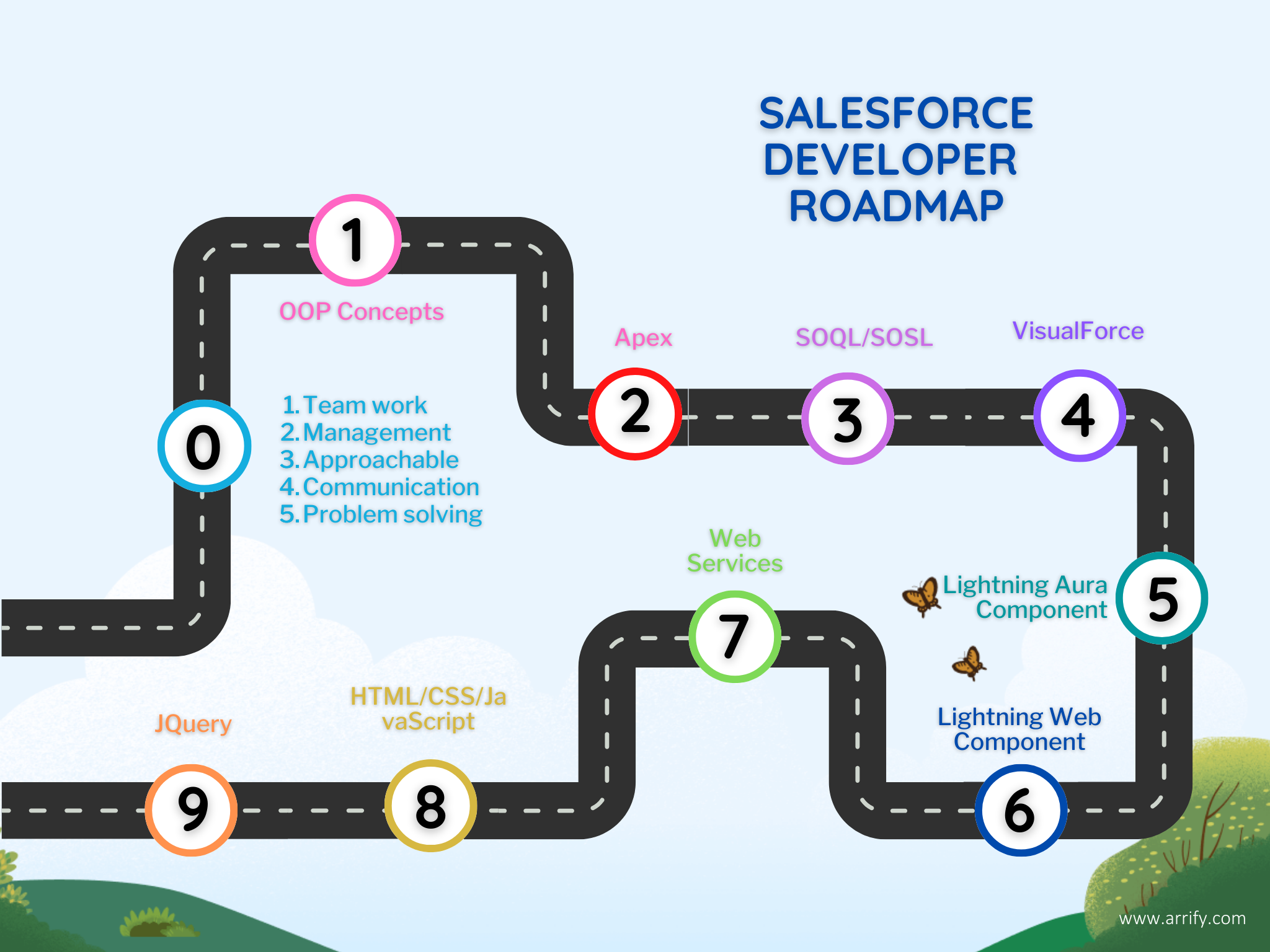 Learn skill to get a Salesforce developer job in 2023